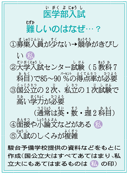 ハードルも学費も高い 医学部の すがた にせまる 朝日小学生新聞 中学受験eye 関西圏